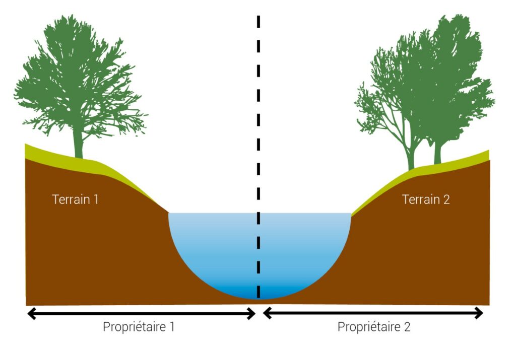 Schéma explicatif des propriétés des cours d’eau non domaniaux
